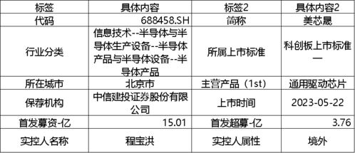 科創板周報 半導體與軟件開發吸金超16億，航天軟件、美芯晟IPO引關注，13家公司盈利預期上修
